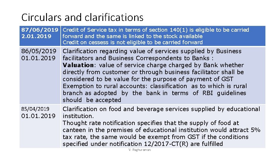 Circulars and clarifications 87/06/2019 Credit of Service tax in terms of section 140(1) is