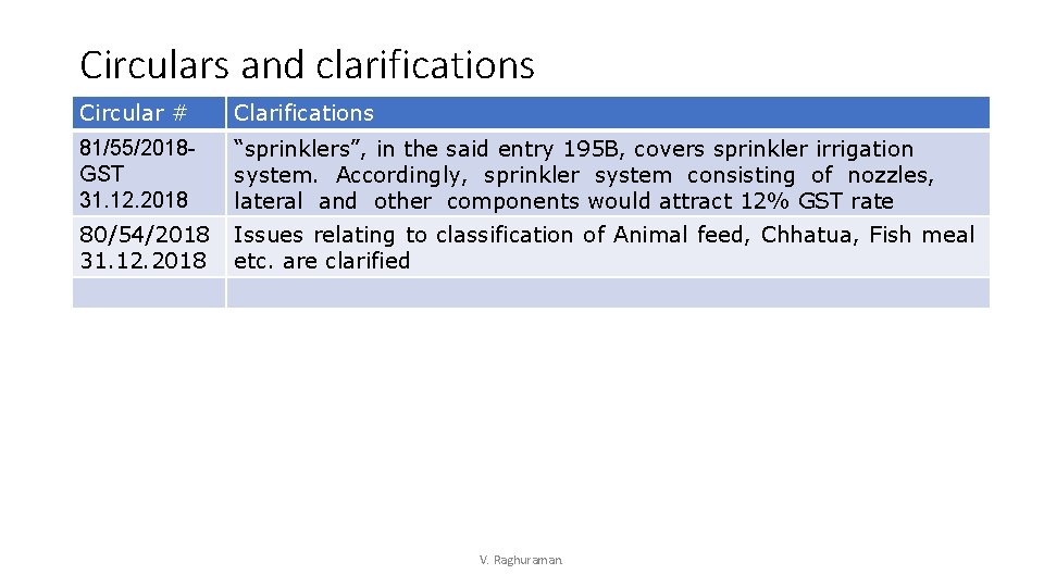 Circulars and clarifications Circular # Clarifications 81/55/2018 GST 31. 12. 2018 “sprinklers”, in the