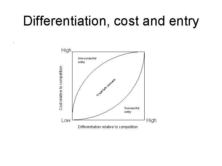 Differentiation, cost and entry. High Cost relative to competition Unsuccessful entry s es Un