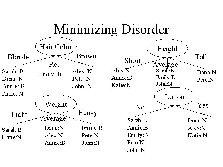 Minimizing Disorder Hair Color Blonde Sarah: B Dana: N Annie: B Katie: N Brown Minimizing Disorder Hair Color Blonde Sarah: B Dana: N Annie: B Katie: N Brown