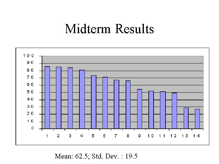 Midterm Results Mean: 62. 5; Std. Dev. : 19. 5 Midterm Results Mean: 62. 5; Std. Dev. : 19. 5