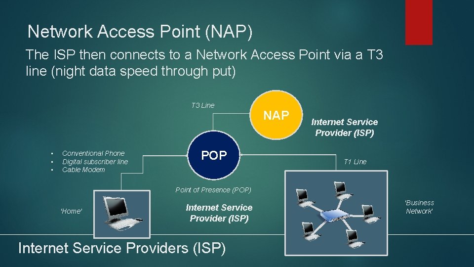 Network Access Point (NAP) The ISP then connects to a Network Access Point via