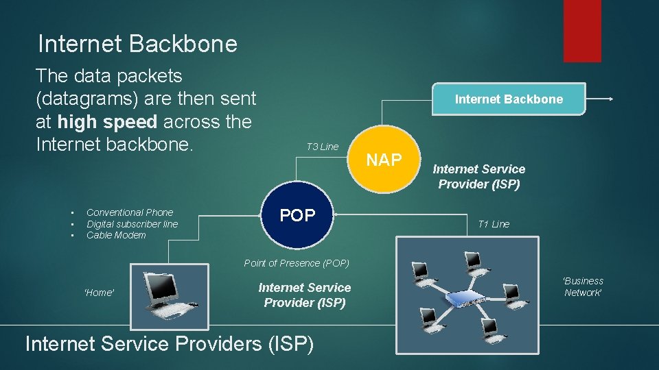Internet Backbone The data packets (datagrams) are then sent at high speed across the