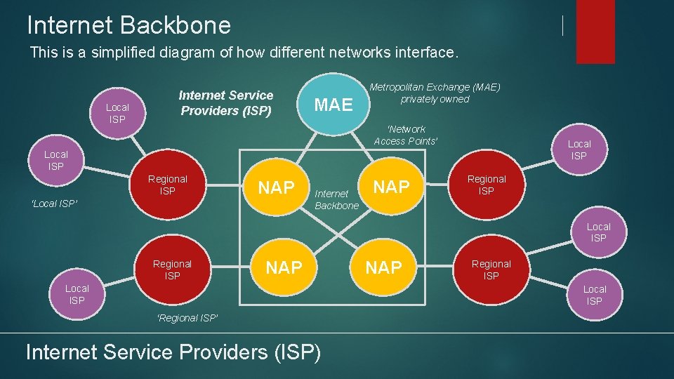 Internet Backbone This is a simplified diagram of how different networks interface. Local ISP