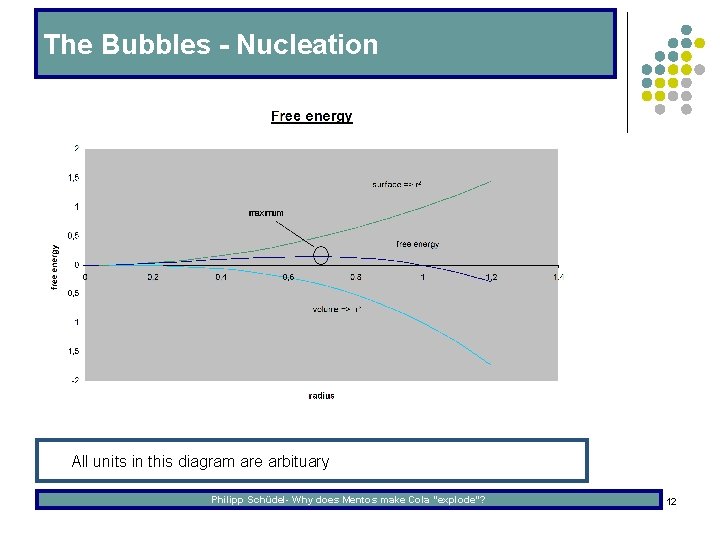 The Bubbles - Nucleation l All units in this diagram are arbituary Philipp Schüdel-