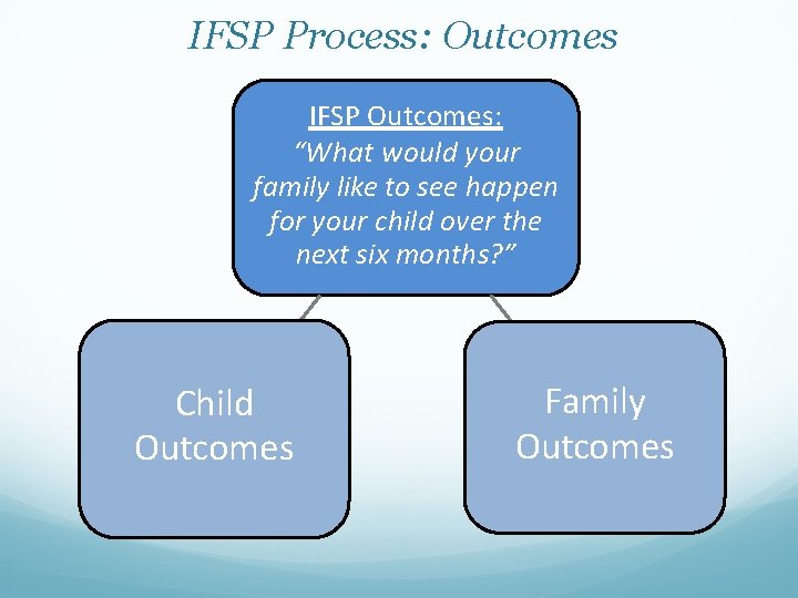 IFSP Process: Outcomes IFSP Outcomes: “What would your family like to see happen for