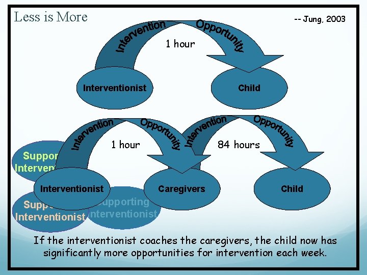 Less is More -- Jung, 2003 1 hour Interventionist Supporting Interventionist Child 84 hours