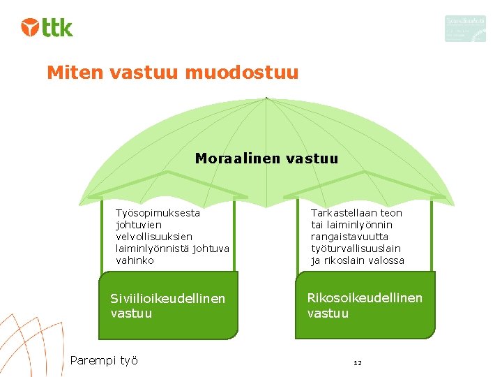 Miten vastuu muodostuu Moraalinen vastuu Työsopimuksesta johtuvien velvollisuuksien laiminlyönnistä johtuva vahinko Siviilioikeudellinen vastuu Parempi