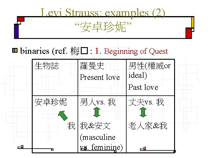 Levi Strauss: examples (2) “安卓珍妮” binaries (ref. 梅� : 1. Beginning of Quest 生物誌