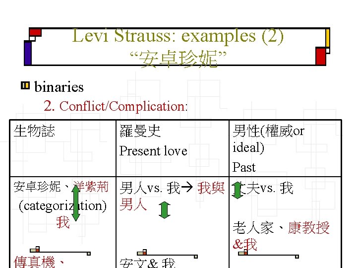 Levi Strauss: examples (2) “安卓珍妮” binaries 2. Conflict/Complication: 生物誌 羅曼史 Present love 男性(權威or ideal)