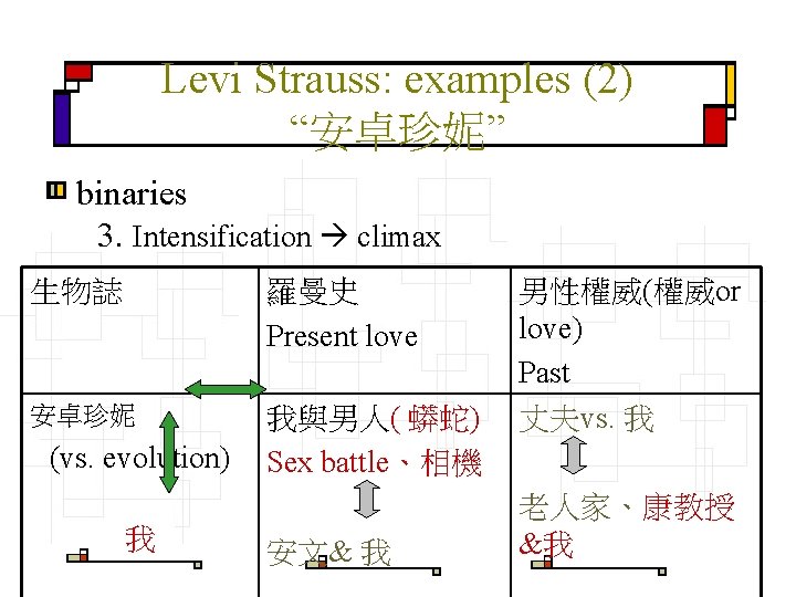 Levi Strauss: examples (2) “安卓珍妮” binaries 3. Intensification climax 生物誌 羅曼史 Present love 安卓珍妮