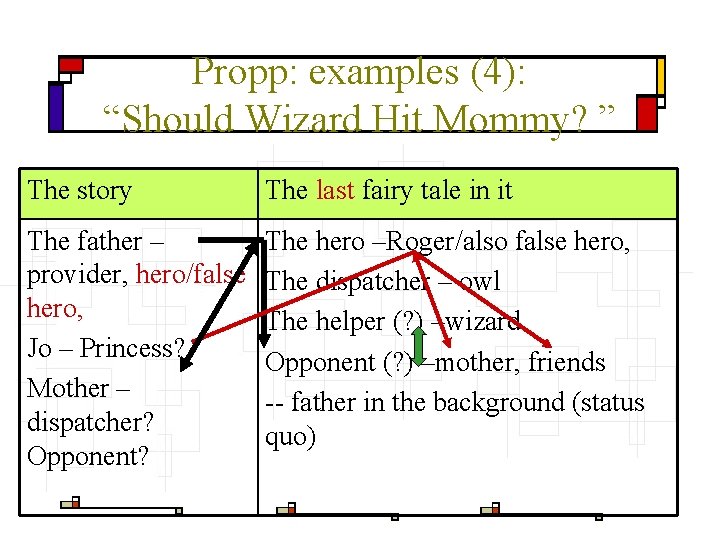 Propp: examples (4): “Should Wizard Hit Mommy? ” The story The last fairy tale