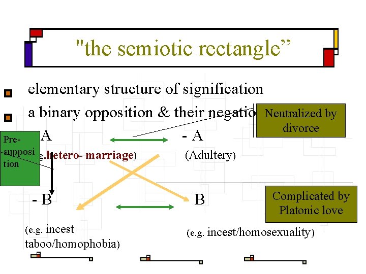 "the semiotic rectangle” elementary structure of signification a binary opposition & their negation Neutralized