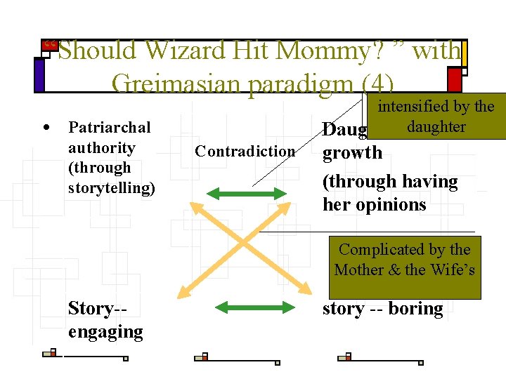 “Should Wizard Hit Mommy? ” with Greimasian paradigm (4) • Patriarchal authority (through storytelling)