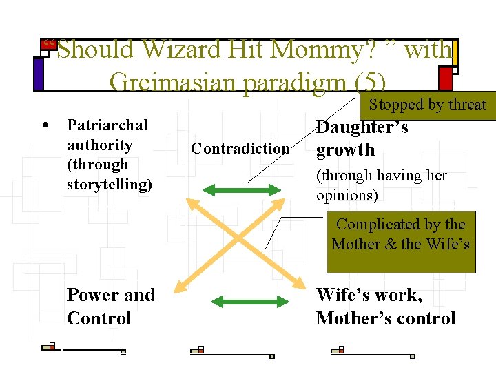“Should Wizard Hit Mommy? ” with Greimasian paradigm (5) • Stopped by threat Patriarchal