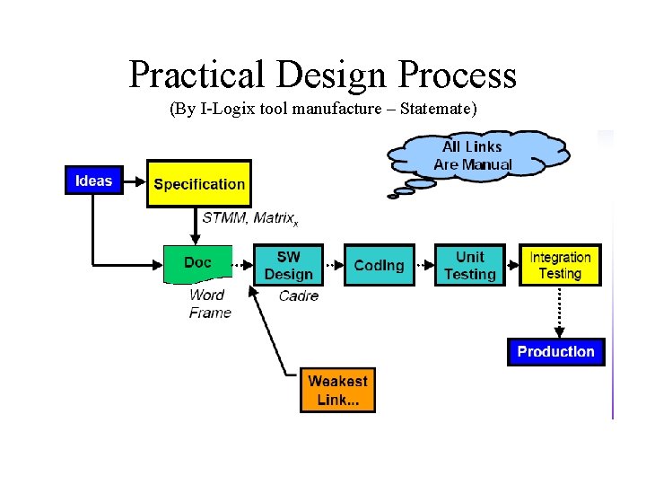 Practical Design Process (By I-Logix tool manufacture – Statemate) 