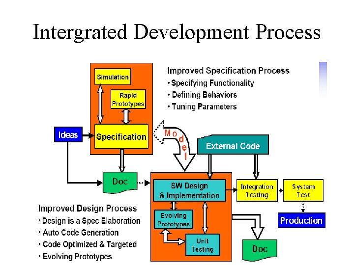 Intergrated Development Process 