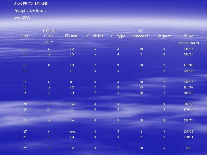 SAN FELIX ISLAND Precipitation Events May 2003 DAY HOUR OBS. PP[mm] CL oktas CL