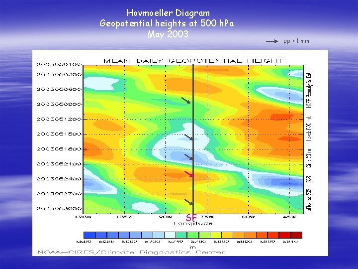 Hovmoeller Diagram Geopotential heights at 500 h. Pa May 2003 SF pp > 1