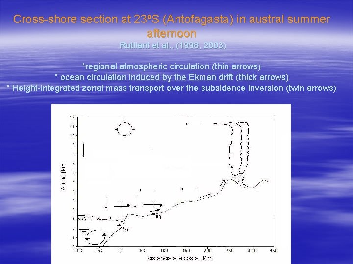 Cross-shore section at 23ºS (Antofagasta) in austral summer afternoon Rutllant et al. , (1998,