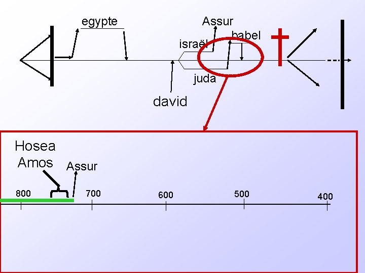 egypte Assur babel israël juda david Hosea Amos Assur 800 700 600 500 400