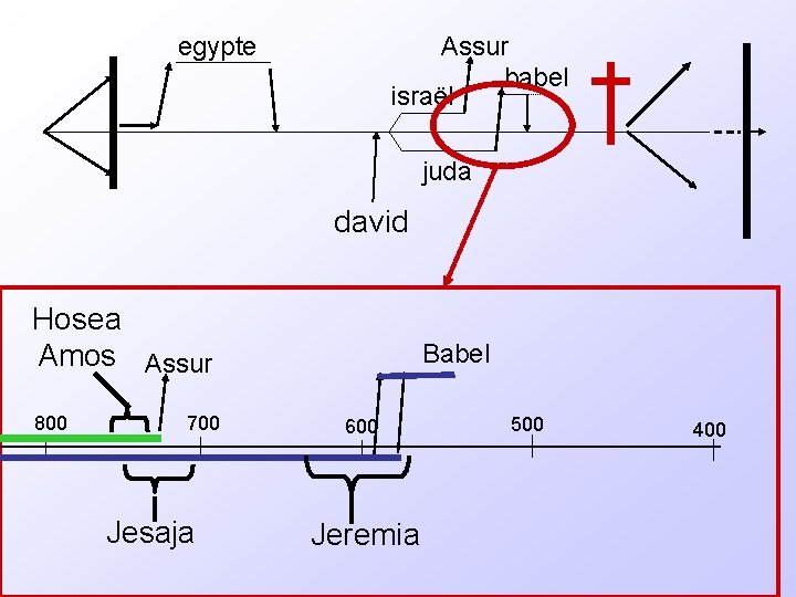 egypte Assur babel israël juda david Hosea Amos Assur 800 700 Jesaja Babel 600