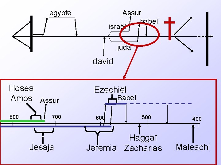 egypte Assur babel israël juda david Hosea Amos Assur Ezechiël 800 600 700 Jesaja