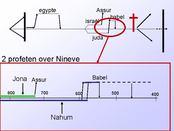 egypte Assur babel israël juda 2 profeten over Nineve Babel Jona Assur 800 700