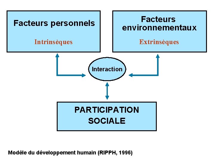 Facteurs personnels Facteurs environnementaux Intrinsèques Extrinsèques Interaction PARTICIPATION SOCIALE Modèle du développement humain (RIPPH,
