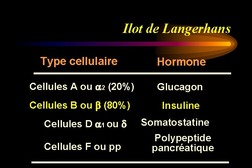 Ilot de Langerhans Type cellulaire Hormone Cellules A ou 2 (20%) Glucagon Cellules B