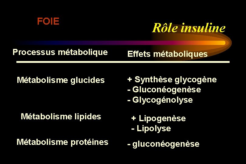 FOIE Processus métabolique Métabolisme glucides Métabolisme lipides Métabolisme protéines Rôle insuline Effets métaboliques +