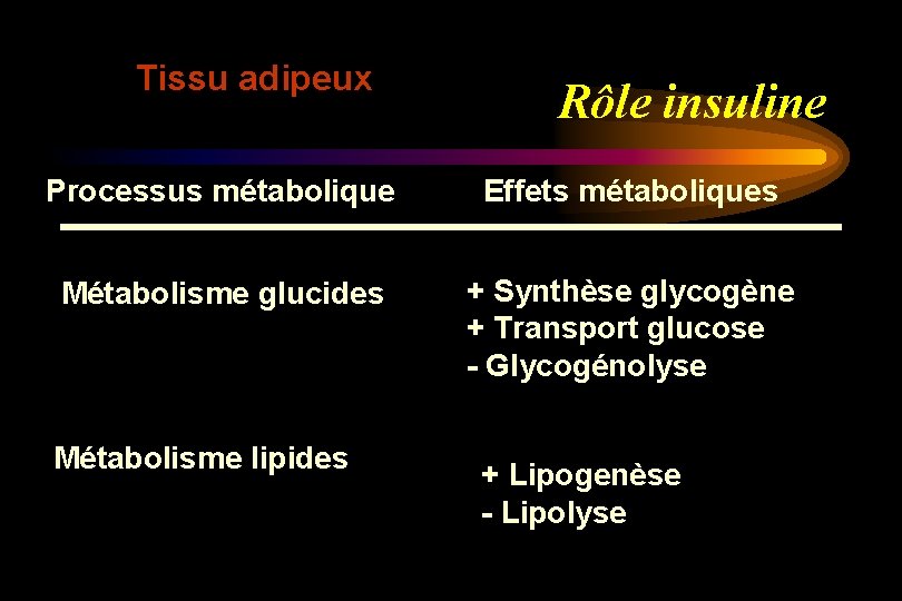 Tissu adipeux Rôle insuline Processus métabolique Effets métaboliques Métabolisme glucides + Synthèse glycogène +