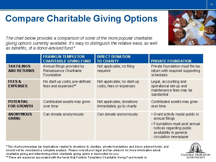 11 Compare Charitable Giving Options The chart below provides a comparison of some of