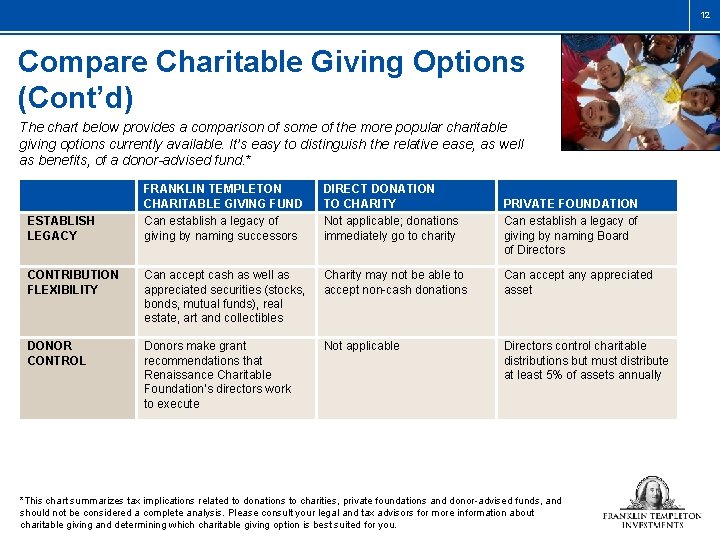 12 Compare Charitable Giving Options (Cont’d) The chart below provides a comparison of some