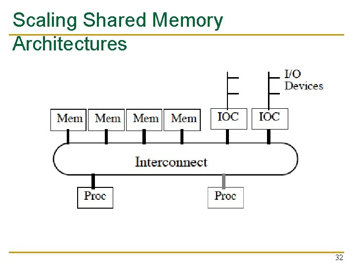 Scaling Shared Memory Architectures 32 
