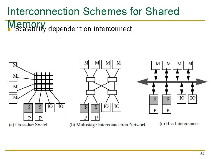Interconnection Schemes for Shared Memory n Scalability dependent on interconnect 33 