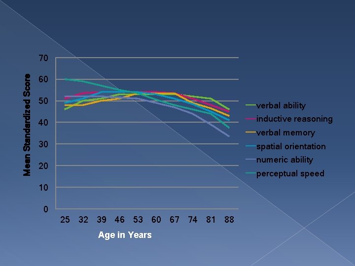 Mean Standardized Score 70 60 50 verbal ability 40 inductive reasoning 30 spatial orientation