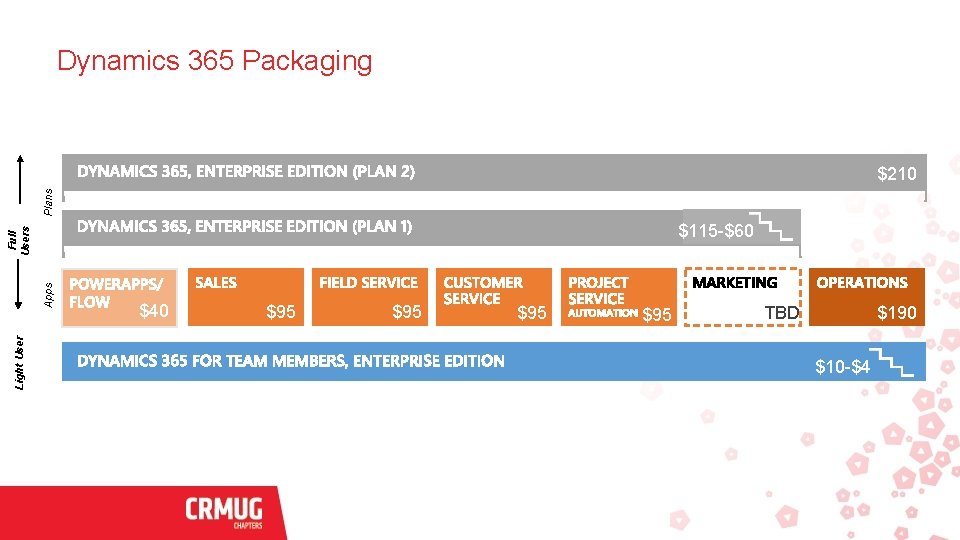 Dynamics 365 Packaging Plans $210 Light User Apps Full Users $115 -$60 $40 $95