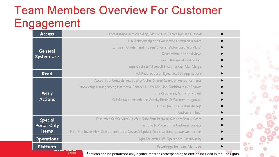 Team Members Overview For Customer Engagement Access General System Use Read Edit / Actions