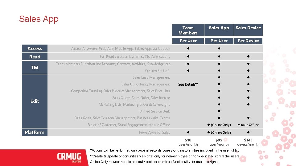 Sales App Access Read TM Team Members Sales App Sales Device Per User Per