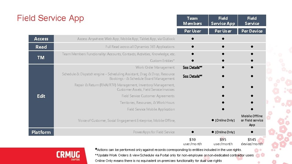 Field Service App Access Read TM Edit Team Members Field Service App Field Service