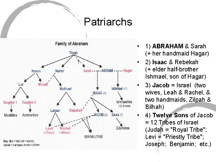 Patriarchs • 1) ABRAHAM & Sarah (+ her handmaid Hagar) • 2) Isaac &