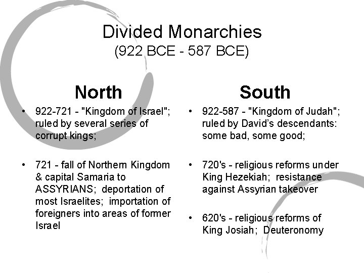 Divided Monarchies (922 BCE - 587 BCE) North South • 922 -721 - "Kingdom