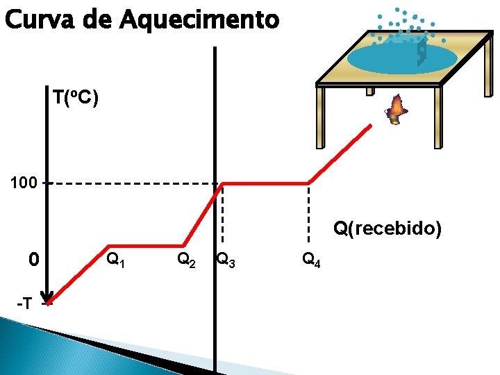 Curva de Aquecimento T(o. C) 100 – Q(recebido) 0 -T – Q 1 Q