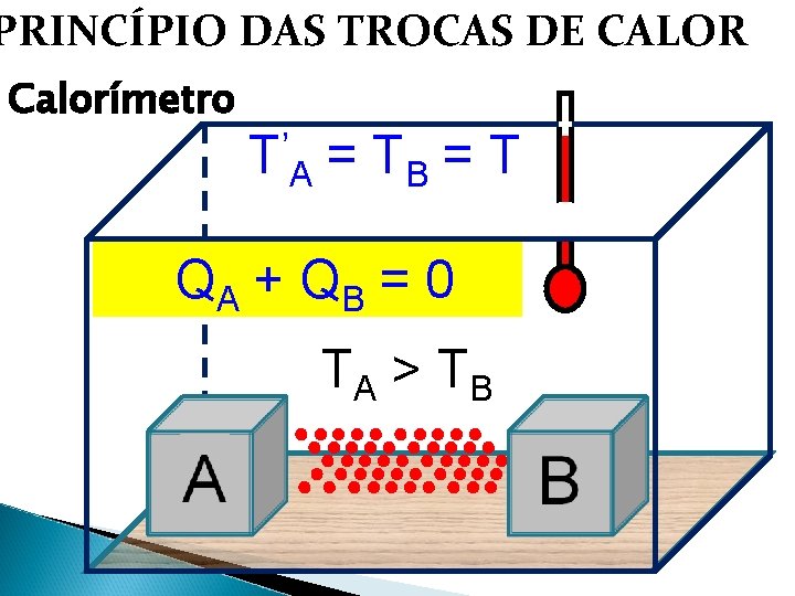PRINCÍPIO DAS TROCAS DE CALOR Calorímetro ’ T A = TB = T Q