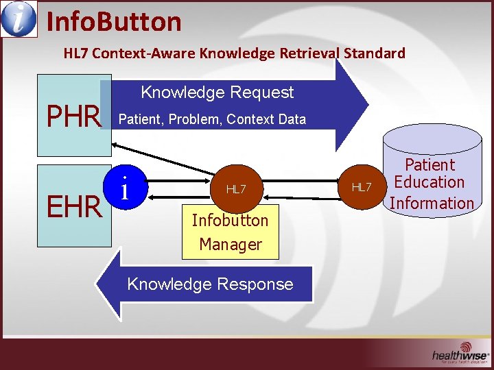 Info. Button HL 7 Context-Aware Knowledge Retrieval Standard PHR EHR Knowledge Request Patient, Problem,