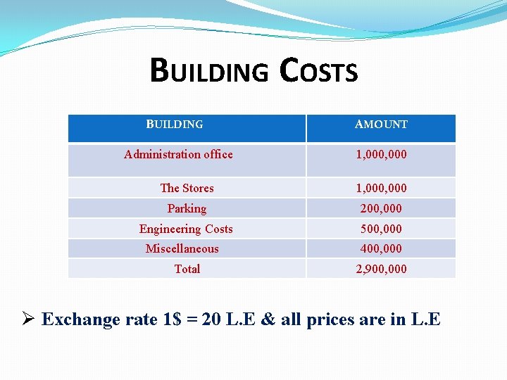 BUILDING COSTS BUILDING Administration office AMOUNT 1, 000 The Stores 1, 000 Parking 200,