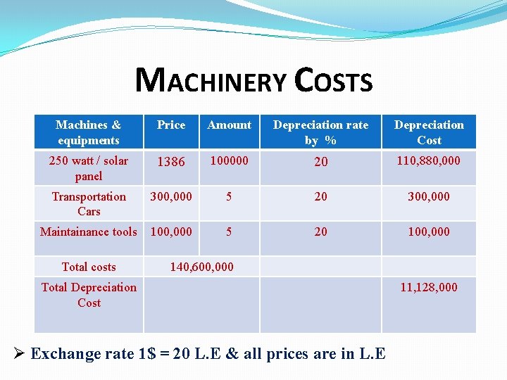 MACHINERY COSTS Machines & equipments Price Amount Depreciation rate by % Depreciation Cost 250