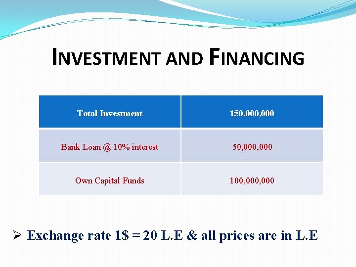 INVESTMENT AND FINANCING Total Investment 150, 000 Bank Loan @ 10% interest 50, 000