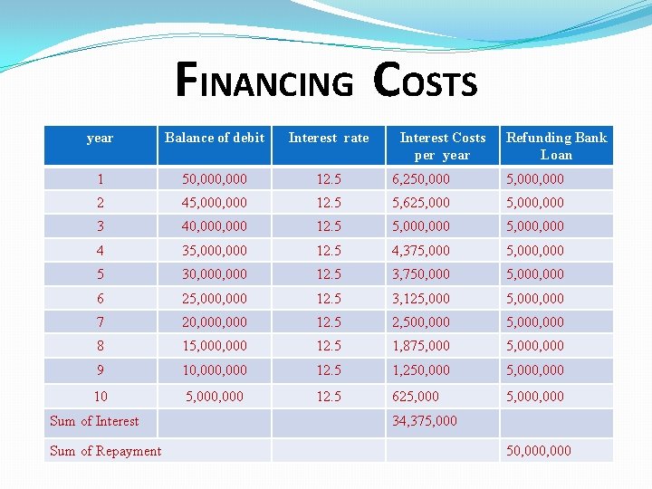 FINANCING COSTS year Balance of debit Interest rate 1 50, 000 12. 5 6,